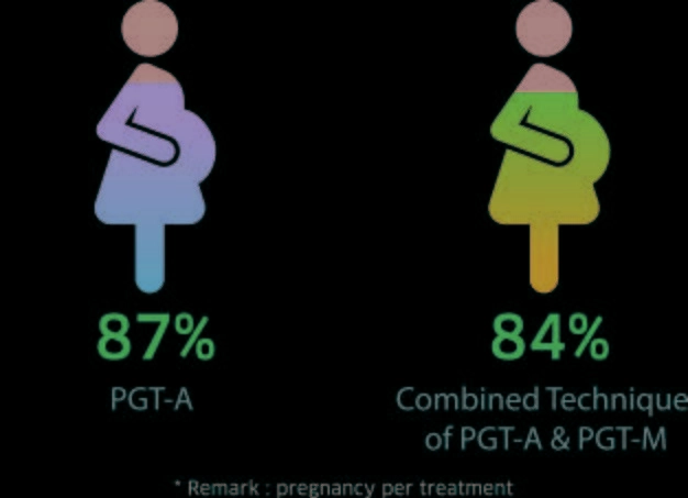 PGT-A 与 PGT-M：筛查与诊断指征